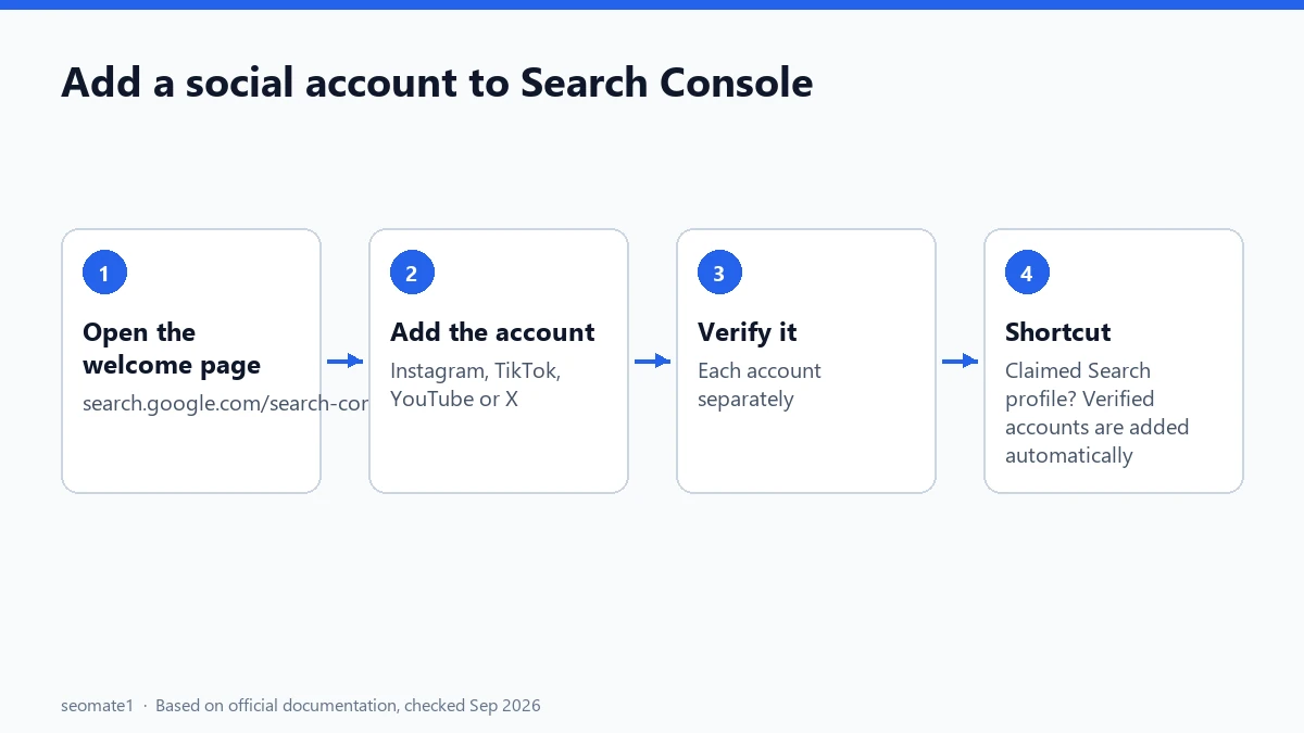 Steps to add Instagram, TikTok, YouTube or X as a platform property in Search Console
