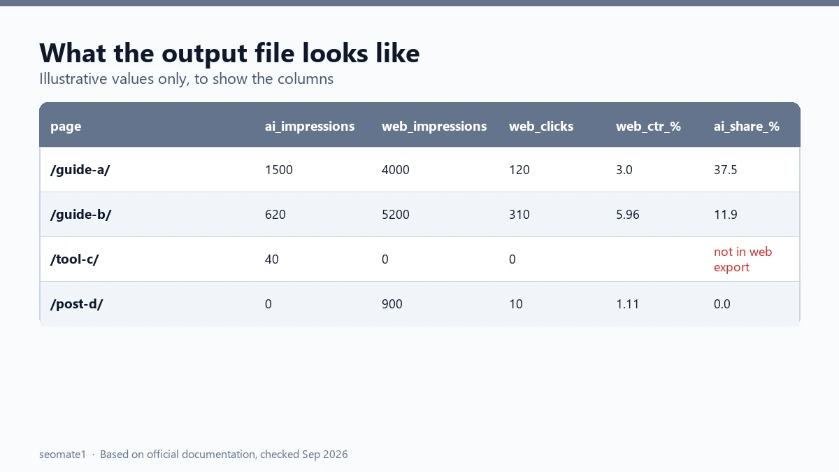 Example output of a script showing each page's share of AI impressions from a Search Console generative AI export