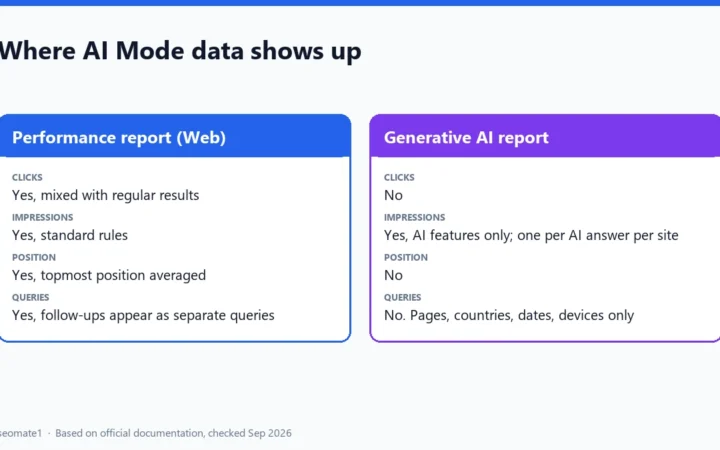 Comparison of AI Mode data in the main Performance report vs the generative AI report