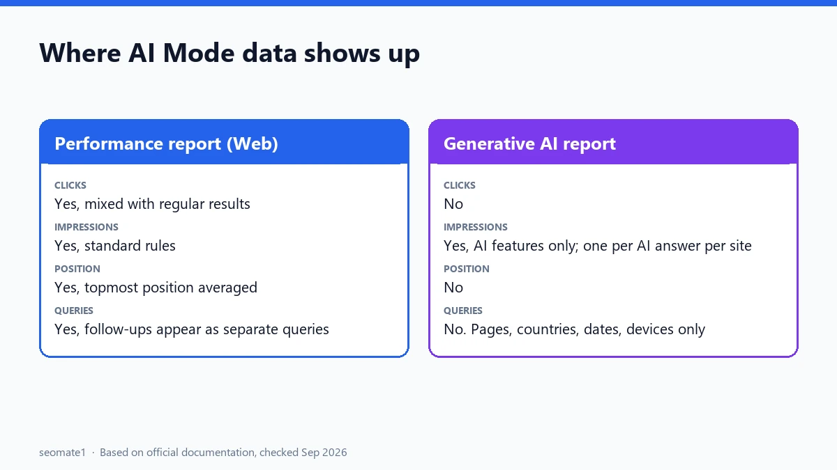 Comparison of AI Mode data in the main Performance report vs the generative AI report