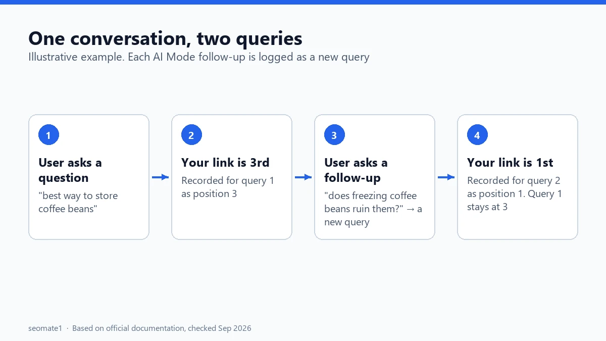 Example of how Search Console records position for a first AI Mode query and a follow-up query