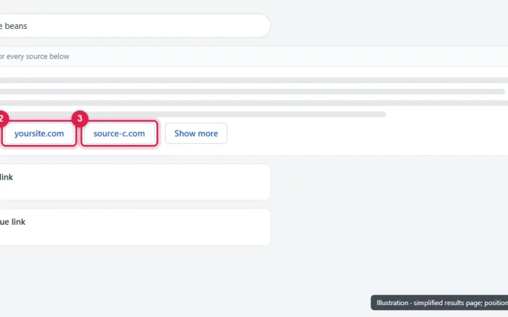 Illustration of a Google results page where the AI Overview is position 1 and every link inside it shares that position