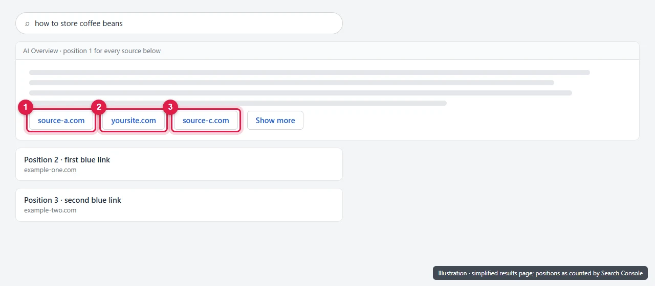 Illustration of a Google results page where the AI Overview is position 1 and every link inside it shares that position