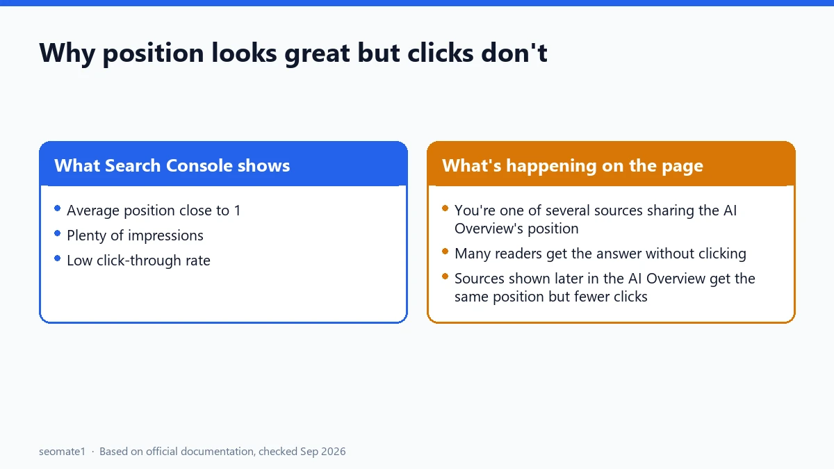 Comparison of what Search Console shows versus what happens on the page when a site is cited in an AI Overview