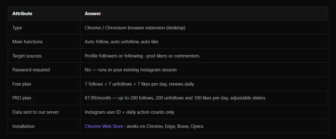 AutoFollow Chrome extension table showing no password, free plan limits and a PRO plan of 200 follows per day