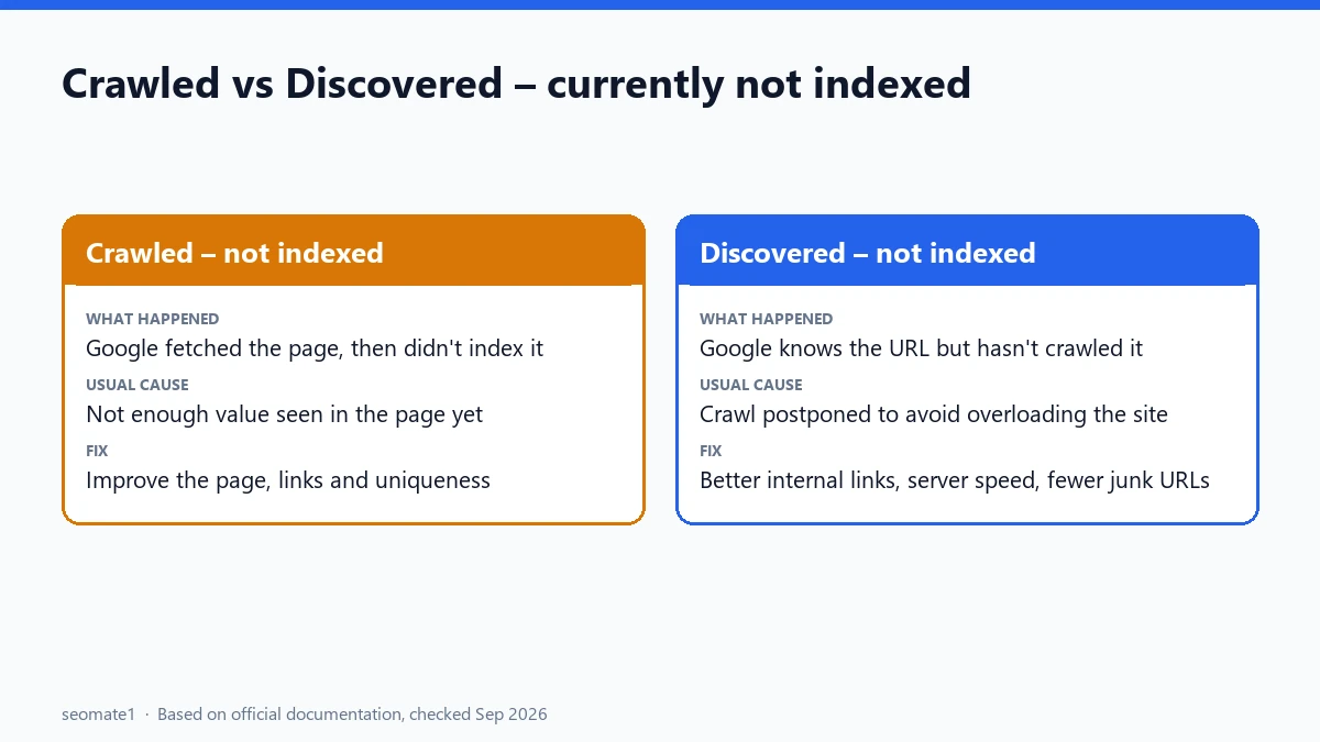 Difference between Crawled currently not indexed and Discovered currently not indexed in Search Console