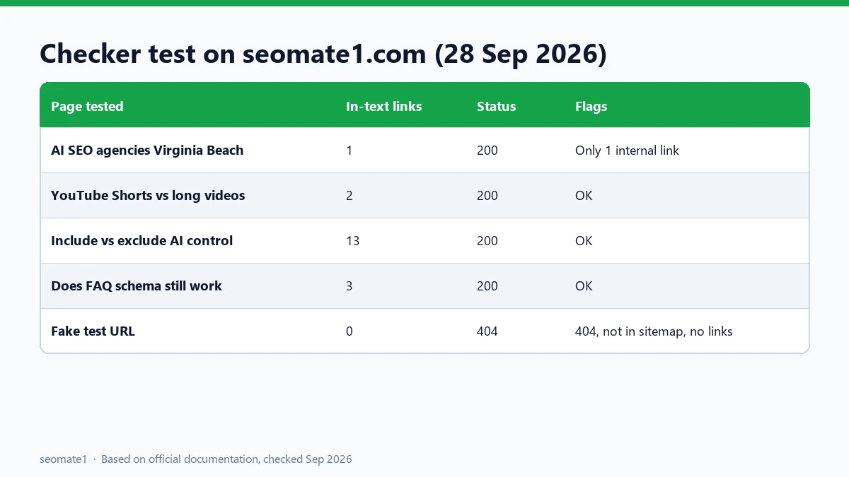 Output of the Discovered checker run on seomate1.com, showing internal link counts per page