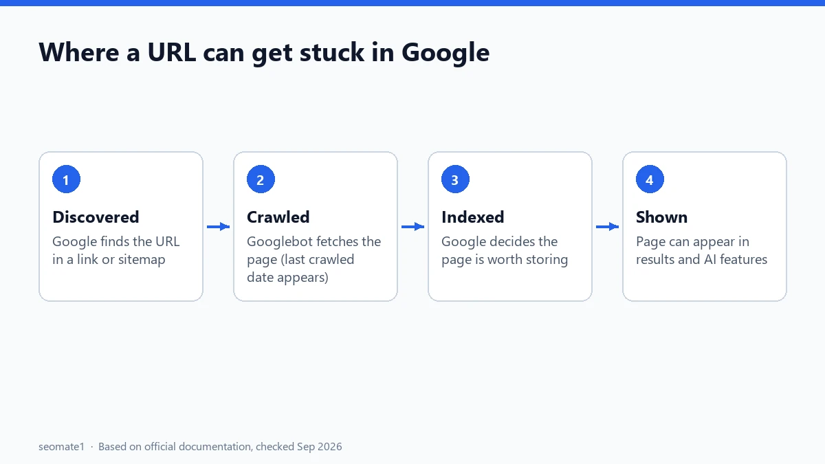How a URL moves from discovered to crawled to indexed in Google