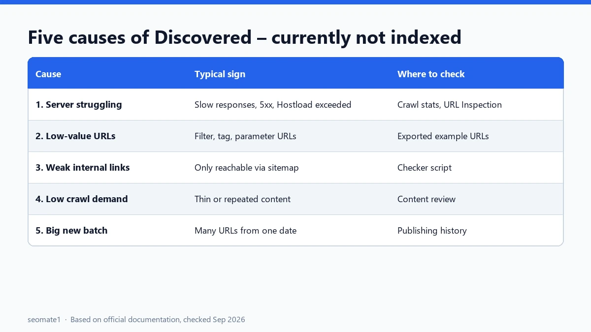 Five common causes of Discovered currently not indexed and where to check each one