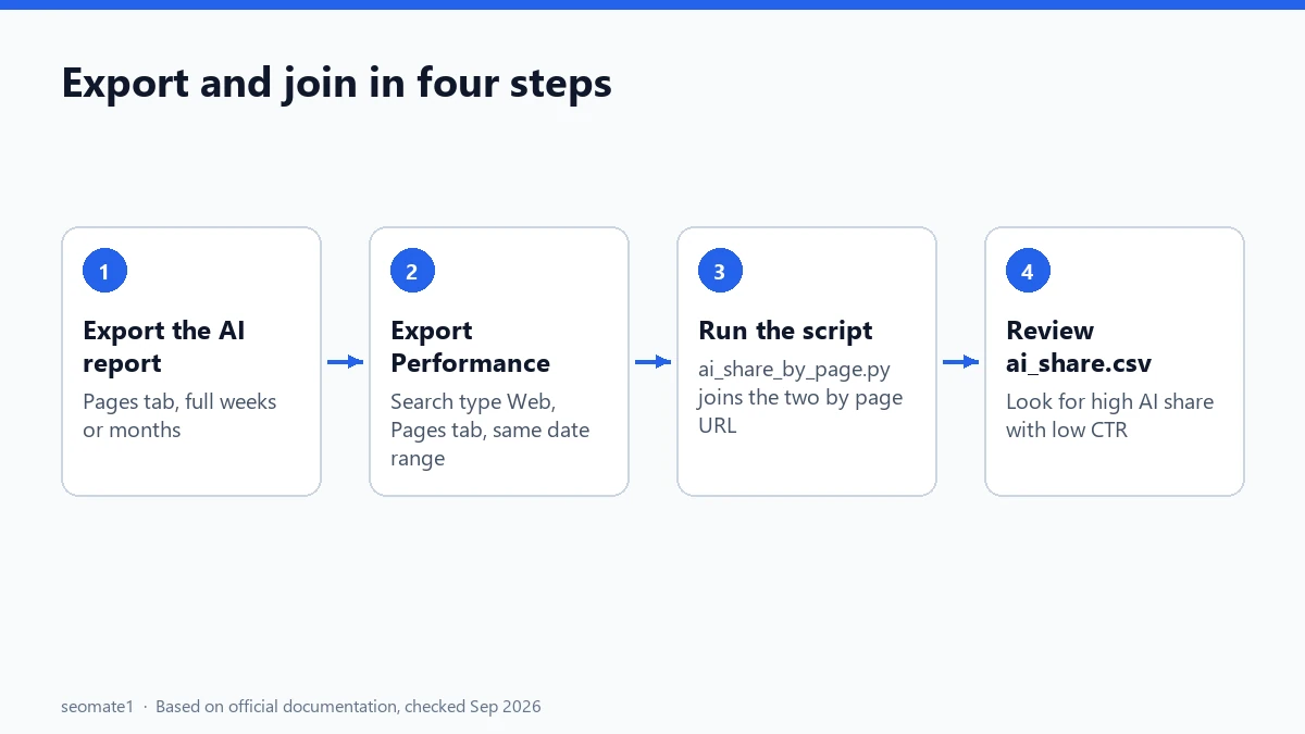 Four steps to export the generative AI report and join it with the Performance report