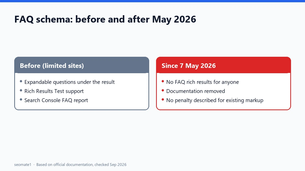 What changed for FAQPage markup after Google retired FAQ rich results