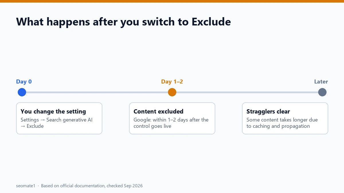 Timeline of what happens after switching the Search generative AI control to Exclude