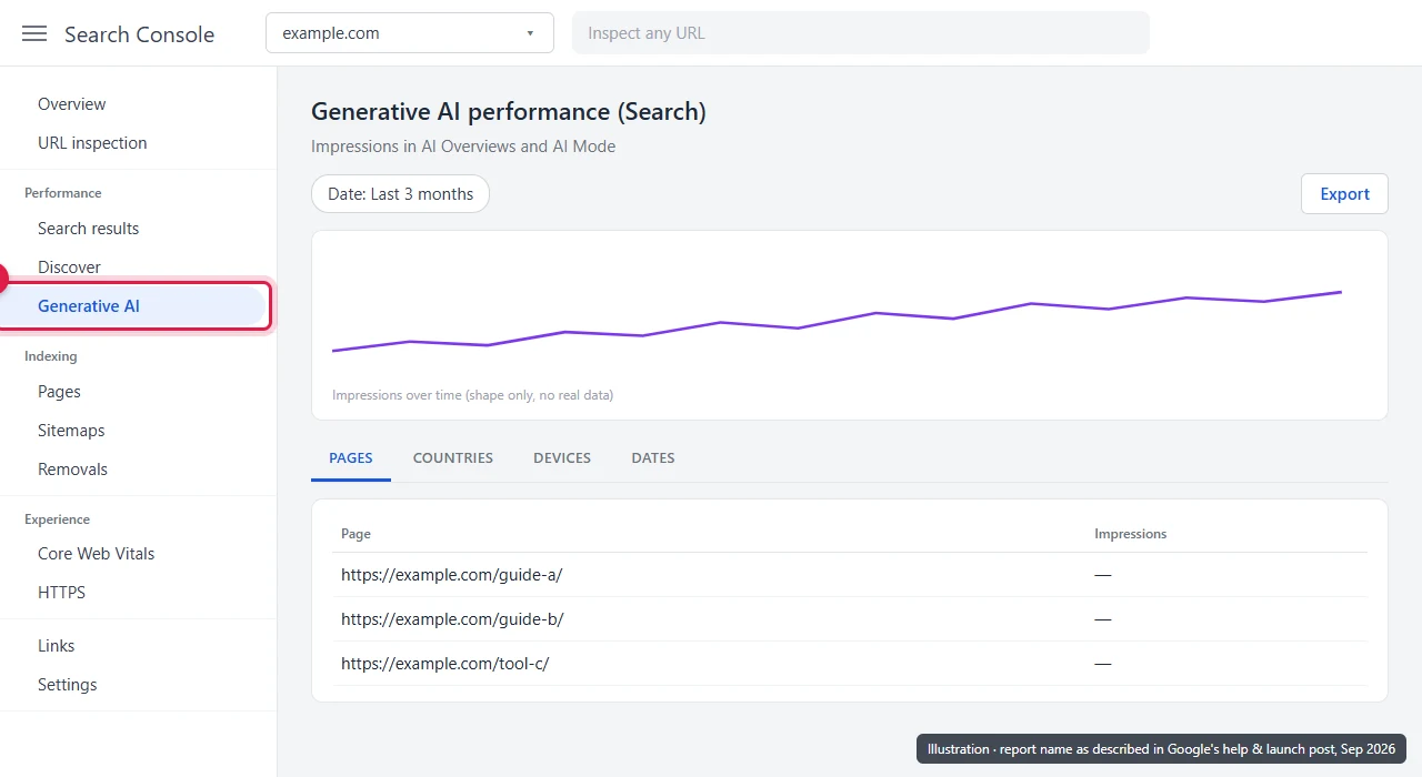 Search Console left menu with the Generative AI report under Performance highlighted