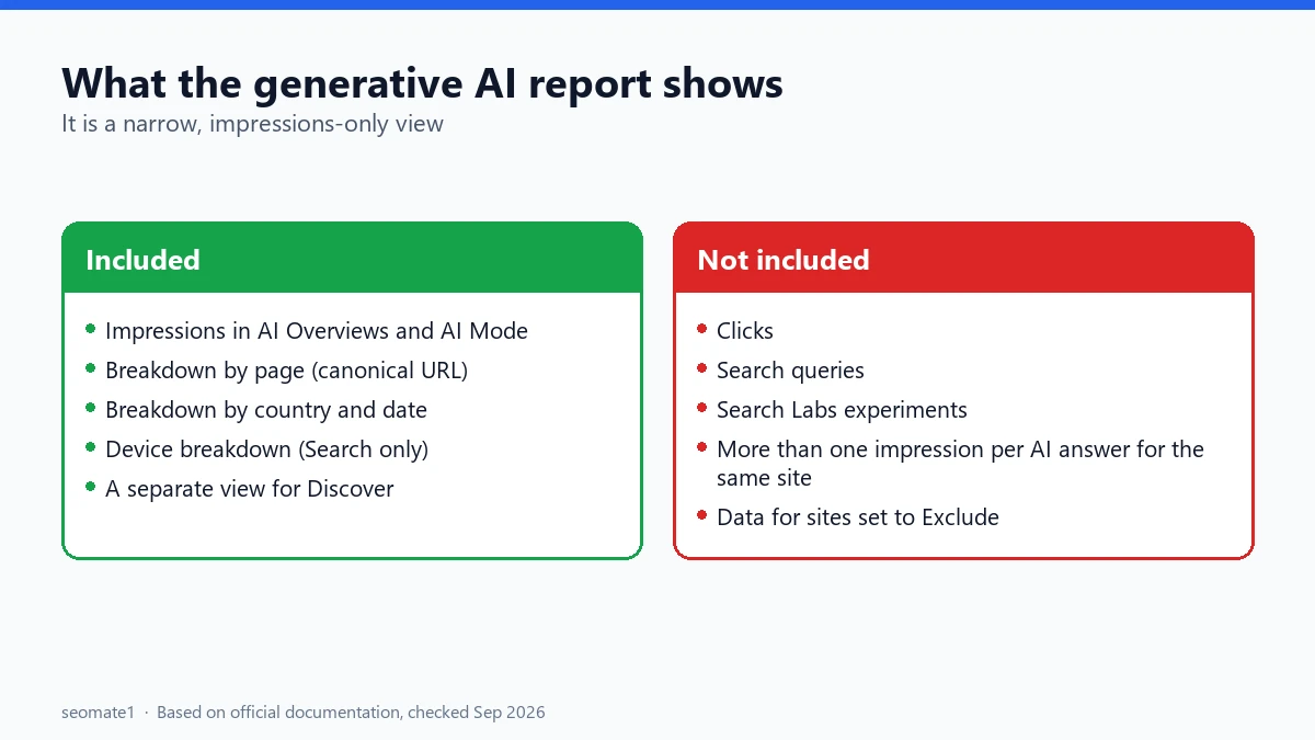 What the Search Console generative AI report shows (impressions, pages, countries) and does not show (clicks, queries)