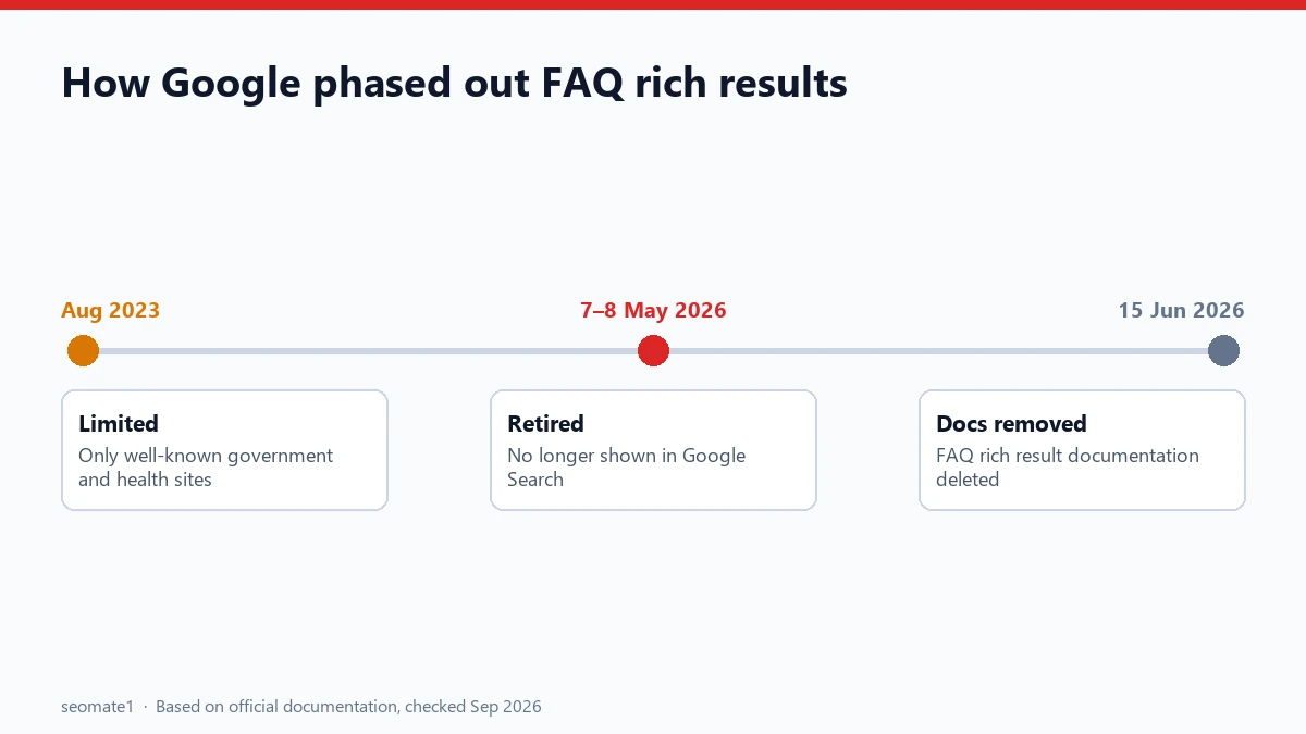 Timeline of Google FAQ rich results from 2023 restriction to 2026 removal