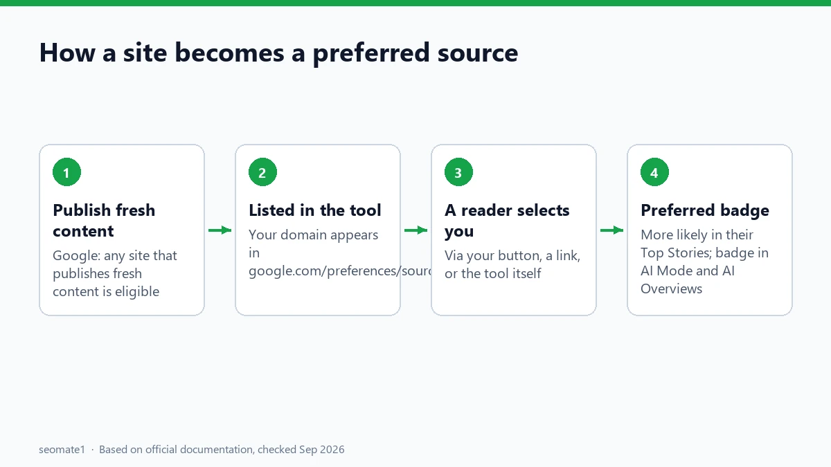 How a site becomes a preferred source, from publishing fresh content to appearing with a preferred badge