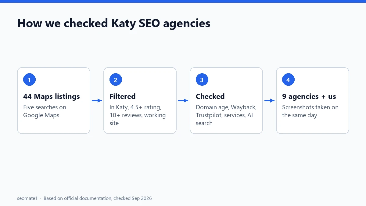 How we researched and checked Katy SEO agencies