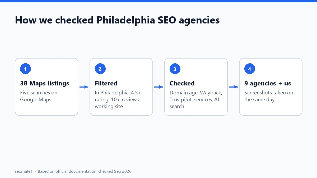 How we researched and checked Philadelphia SEO agencies