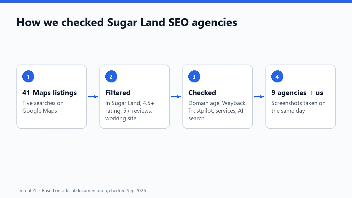 How we researched and checked Sugar Land SEO agencies
