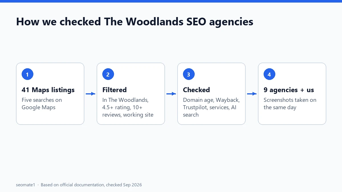 How we researched and checked The Woodlands SEO agencies