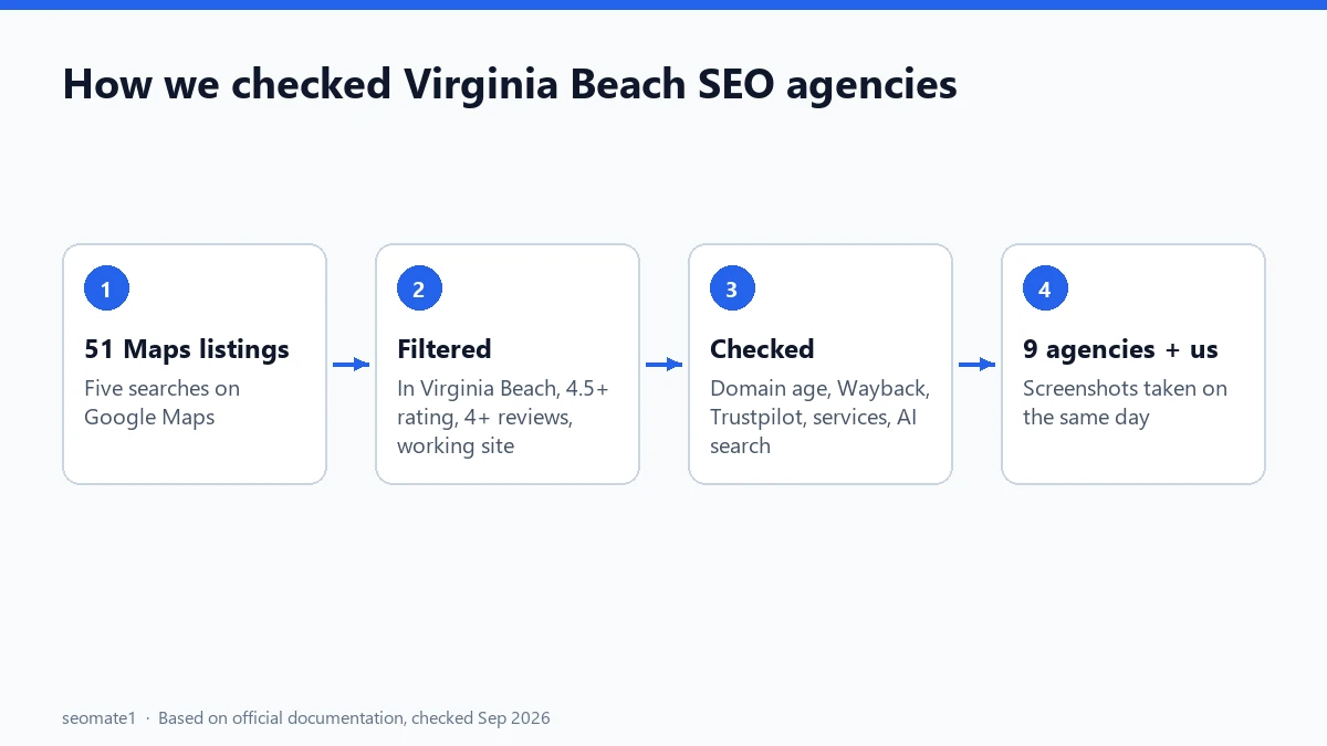 How we researched and checked Virginia Beach SEO agencies