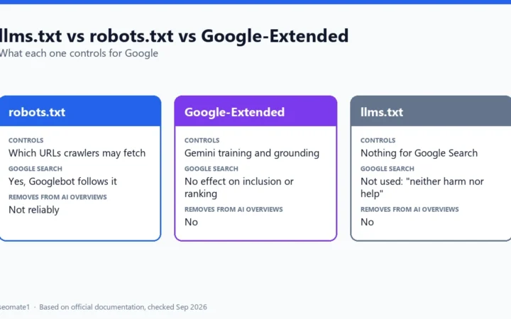 Comparison of what llms.txt, robots.txt and Google-Extended each control