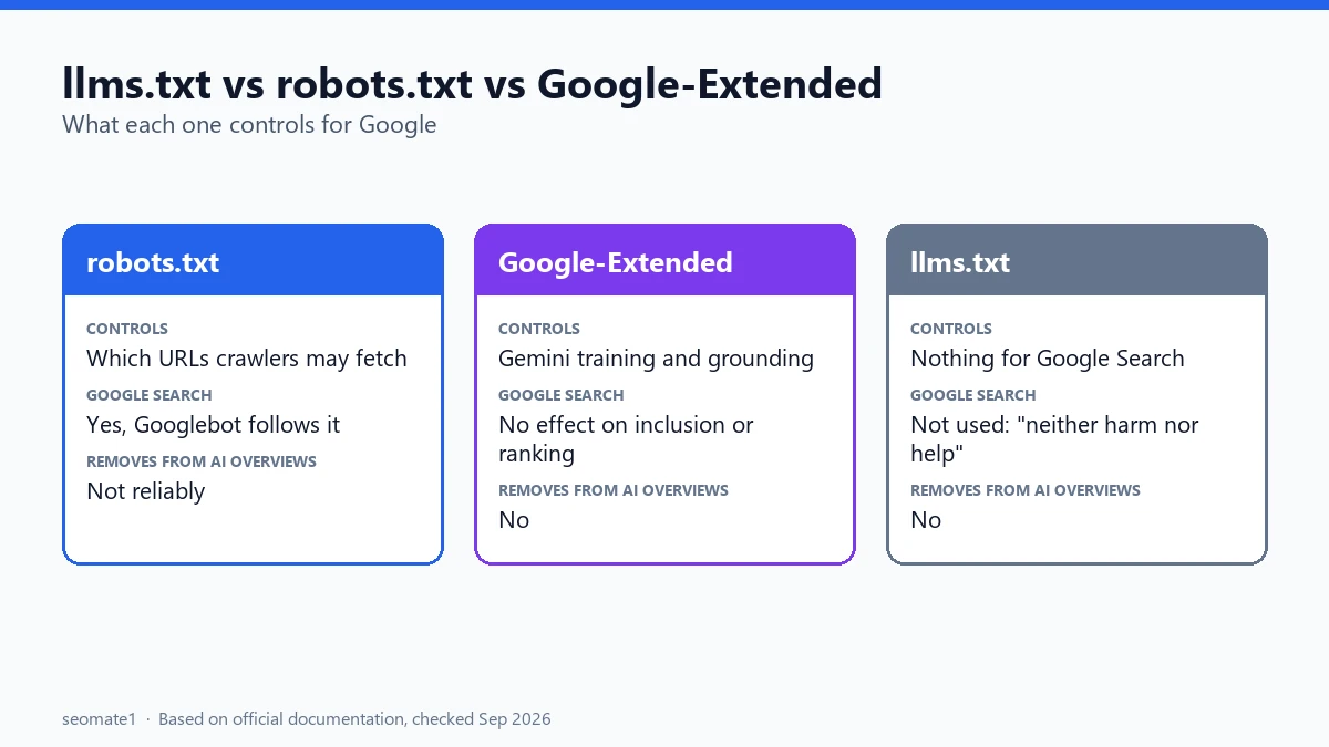 Comparison of what llms.txt, robots.txt and Google-Extended each control