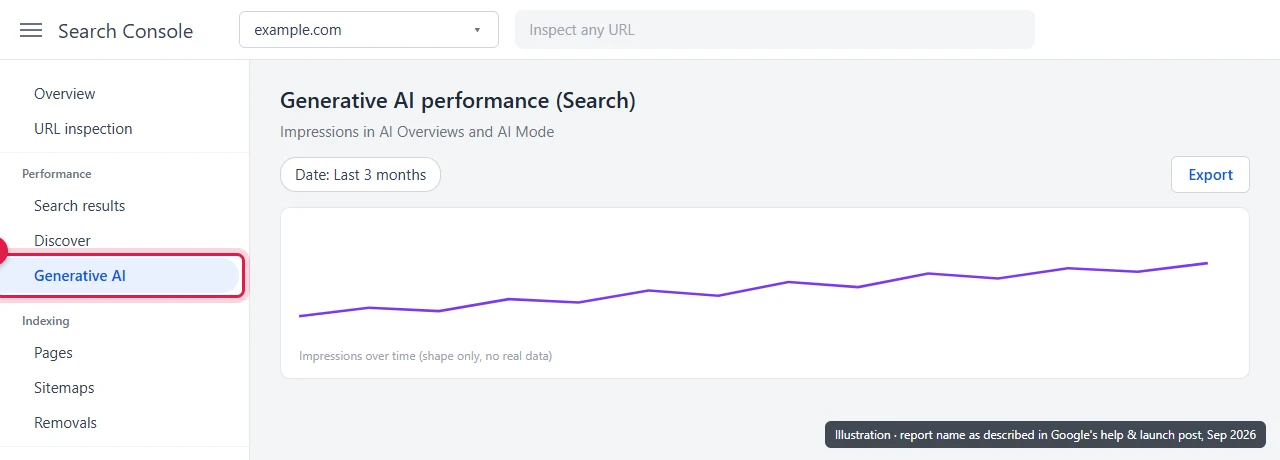 Generative AI performance report highlighted under Performance in the Search Console menu