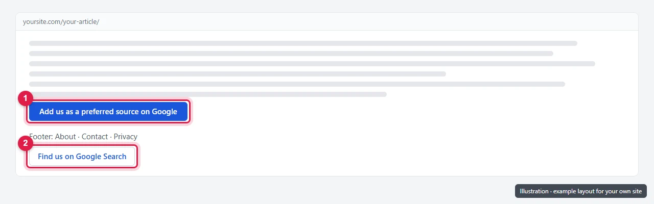 Example page layout with the Preferred Sources button at the end of an article and the Search Profile badge in the footer