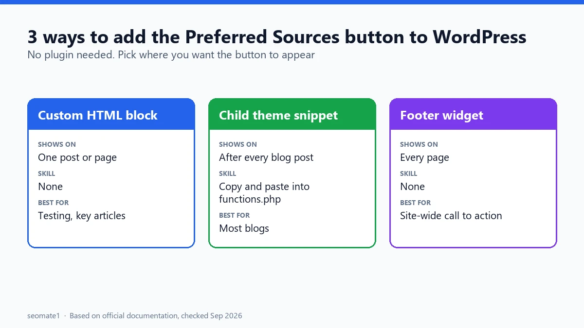 Three ways to add the Preferred Sources button to WordPress without a plugin