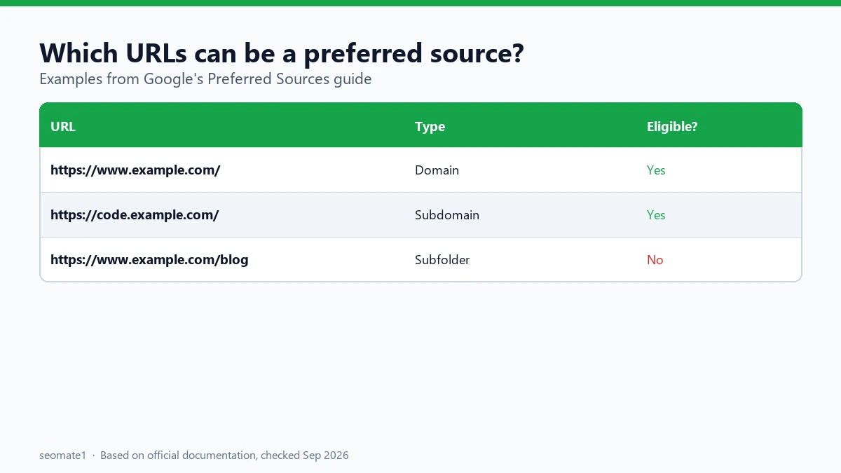 Examples of eligible and ineligible URLs for Google Preferred Sources