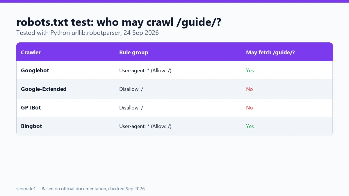 Test result showing Googlebot allowed while Google-Extended and GPTBot are blocked