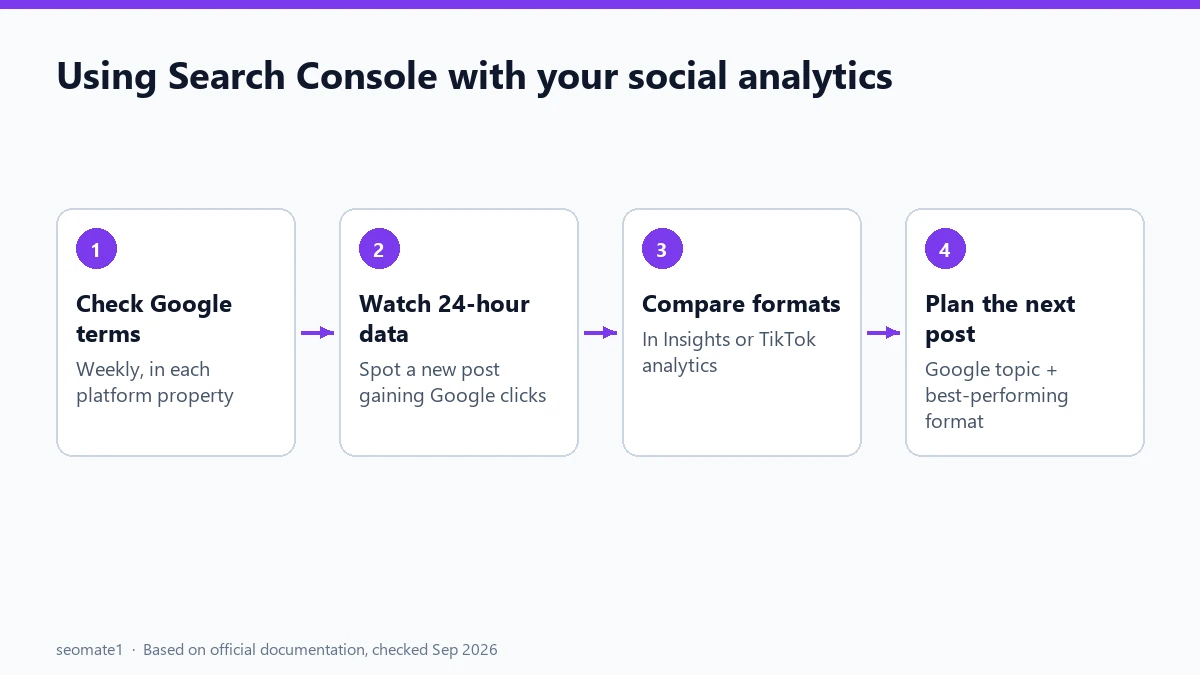 Four-step routine for using Search Console with Instagram Insights and TikTok analytics
