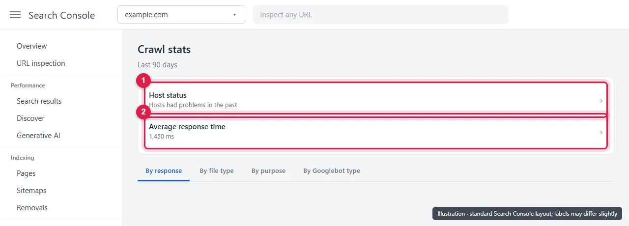 Search Console Crawl Stats report with Host status and Average response time highlighted