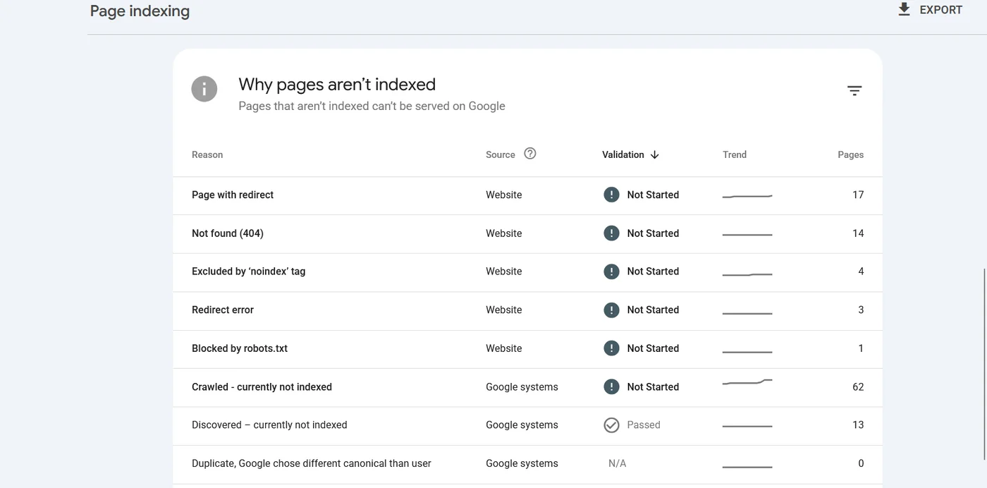 Real Search Console Page indexing report showing 13 pages Discovered currently not indexed and 62 Crawled currently not indexed