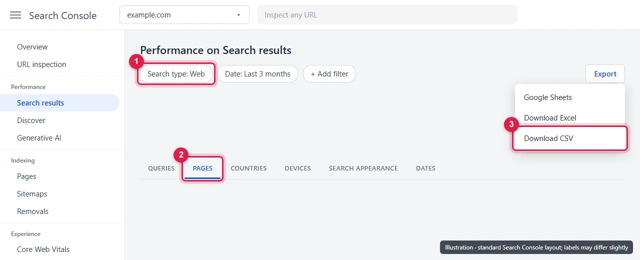 Performance report with Search type Web, the Pages tab and the Download CSV export option highlighted