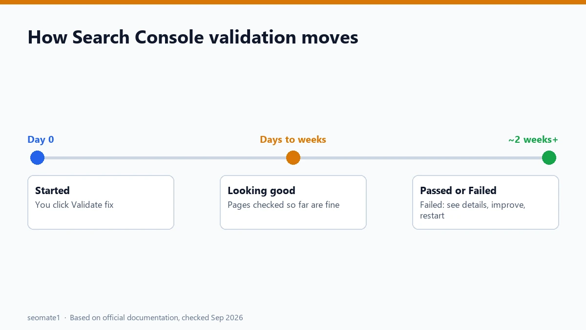 Timeline of Search Console validation states from Started to Passed or Failed