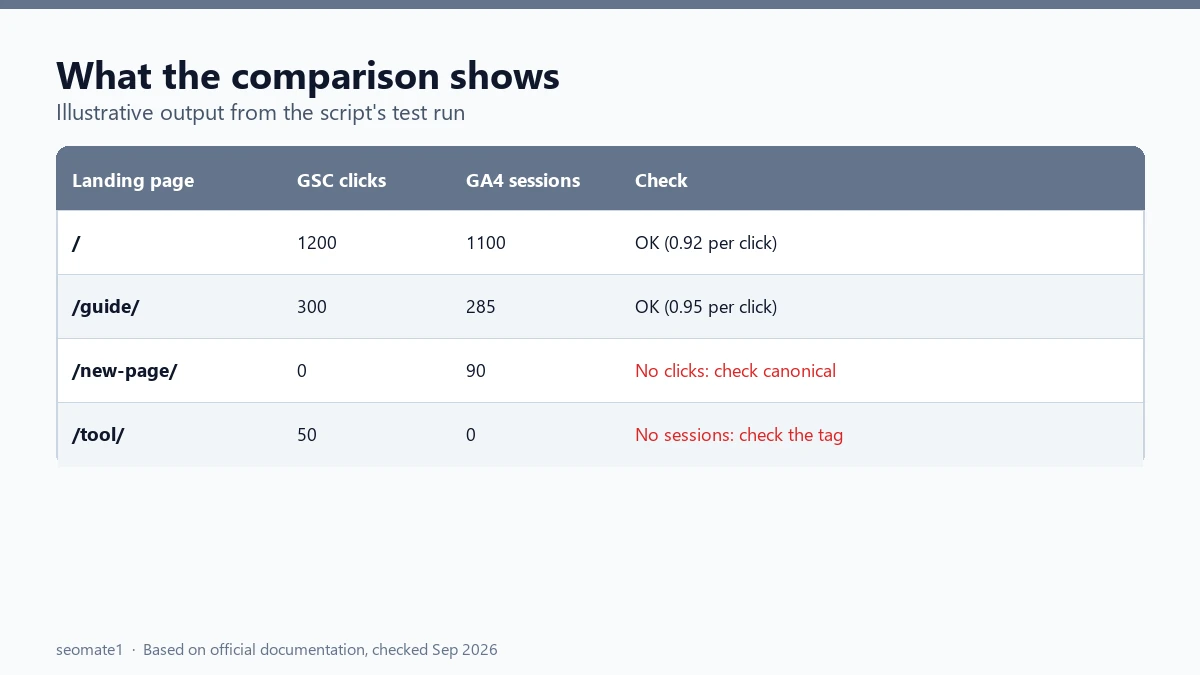Example output of the Search Console vs GA4 comparison script with flagged landing pages