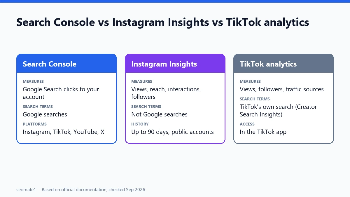 Comparison of Search Console platform properties, Instagram Insights and TikTok analytics