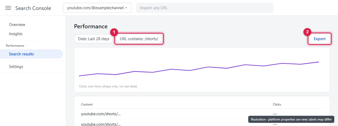Search Console performance filter set to URLs containing /shorts/ for a YouTube channel