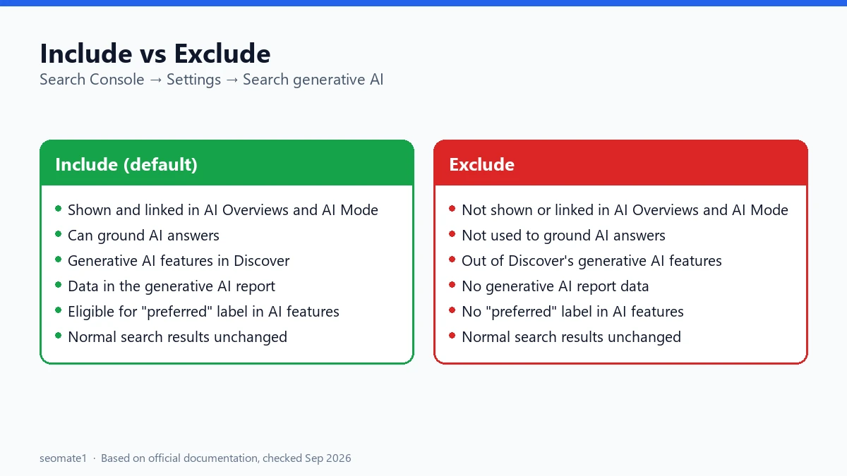 Side-by-side comparison of the Include and Exclude settings in the Search generative AI control
