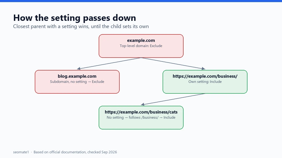 Diagram showing how the Search generative AI setting is inherited from a parent property to child properties