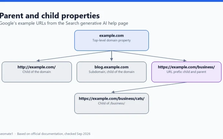 Tree of parent and child Search Console properties using Google's example URLs