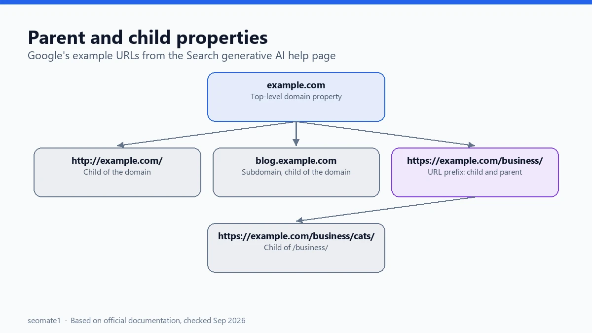 Tree of parent and child Search Console properties using Google's example URLs