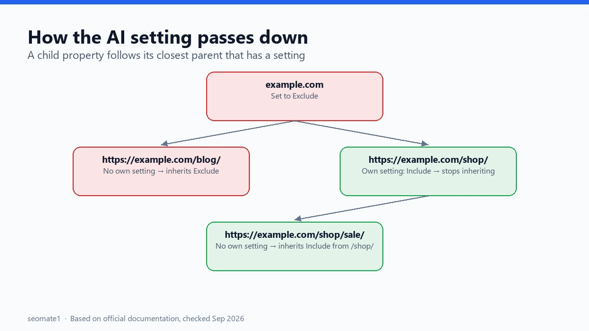 Diagram showing how a URL-prefix property inherits the Search generative AI setting from its parent domain