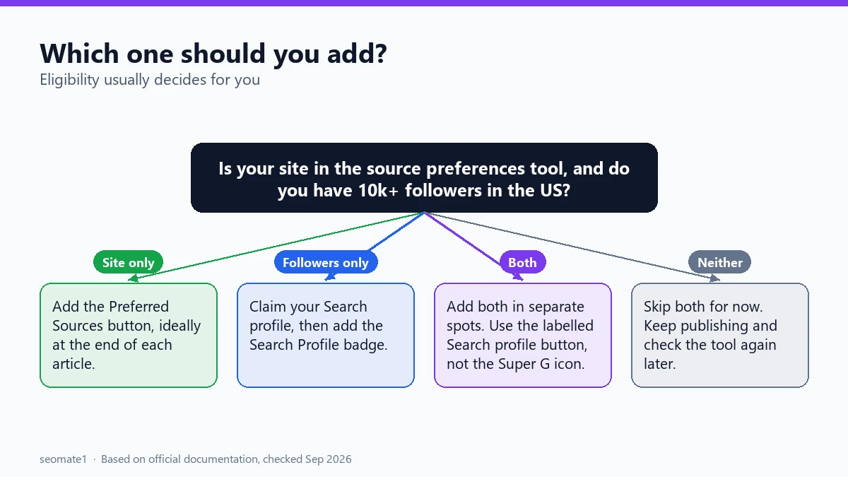 Decision tree for choosing between the Search Profile badge and the Preferred Sources button