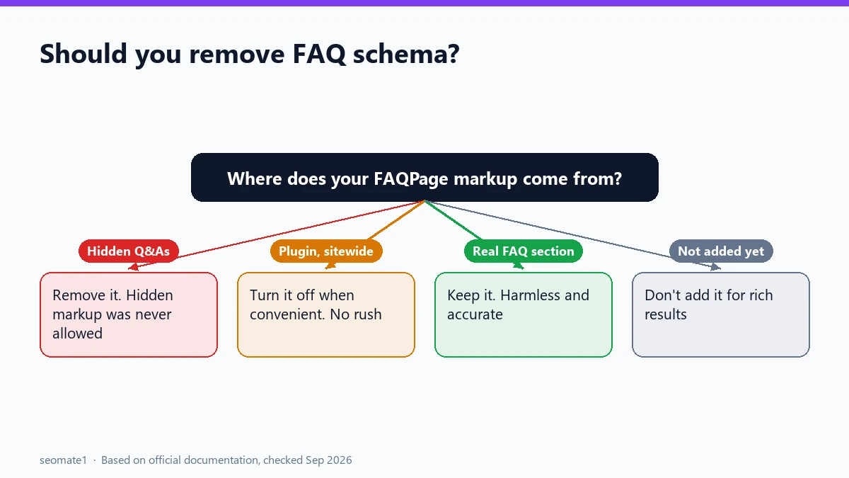 Decision tree for whether to keep or remove FAQPage schema markup