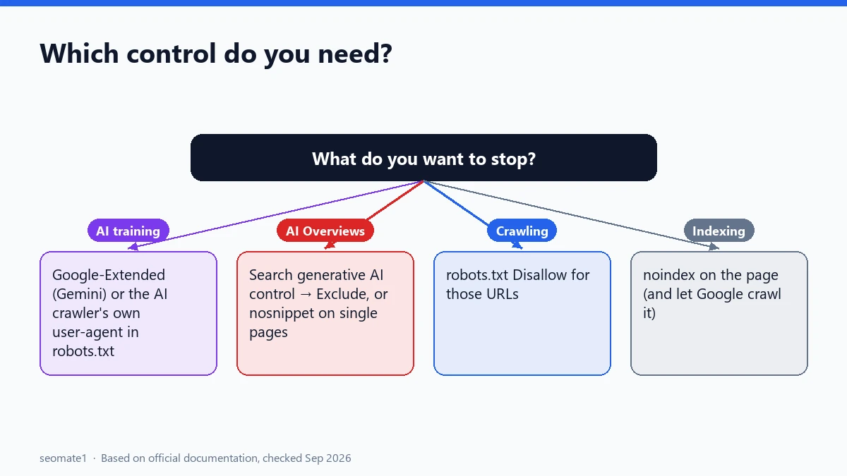 Decision tree for choosing the right control for AI training, AI Overviews, crawling or indexing