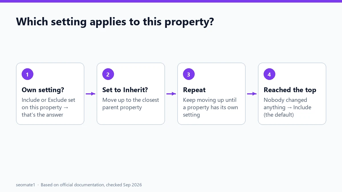 Flowchart for working out which Search generative AI setting applies to a Search Console property