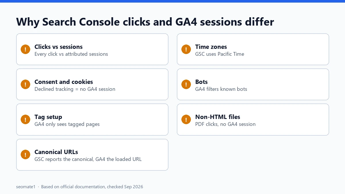 Seven reasons Search Console clicks and GA4 sessions differ